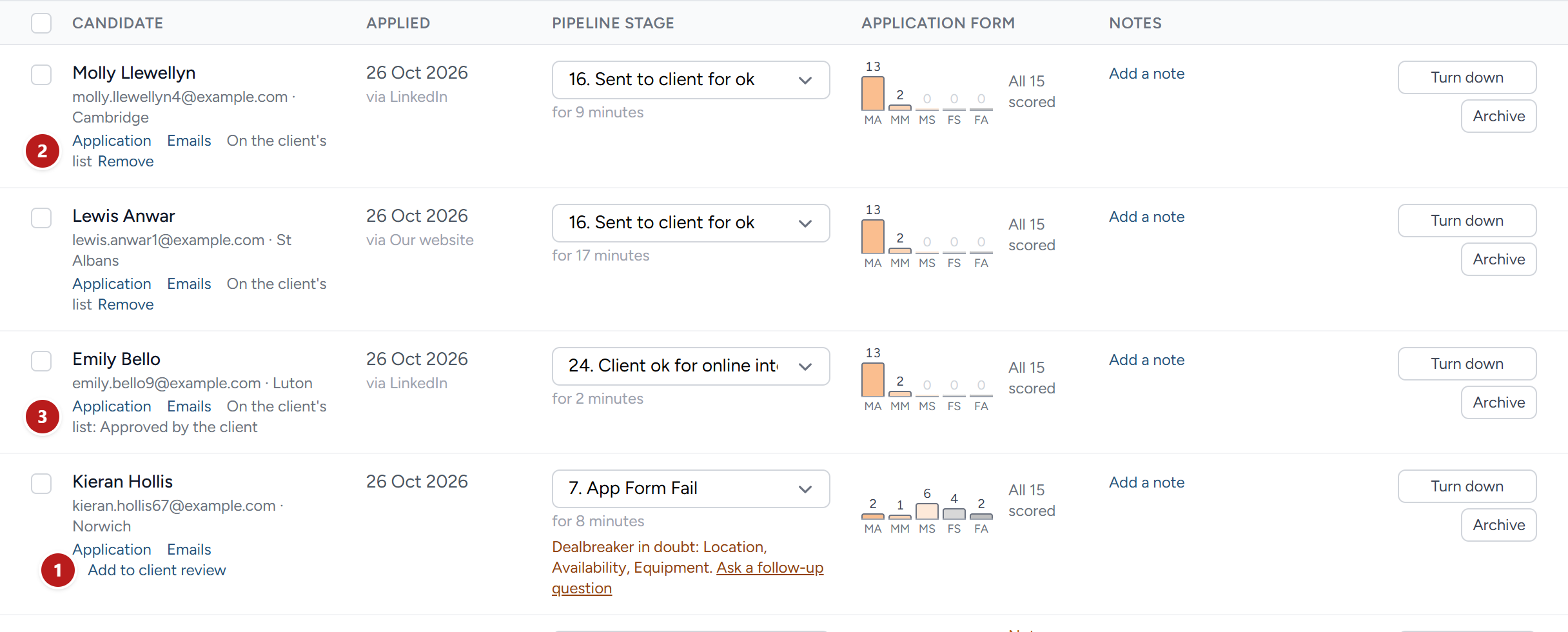 The campaign's candidates, newest first. Add to client review beside each (1); and the three who came through after the first suggested candidates went out are on the list already, two waiting with Remove beside them (2) and one the client has approved (3).