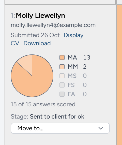 One candidate's summary on the scoresheet: Fifteen answers, scored.